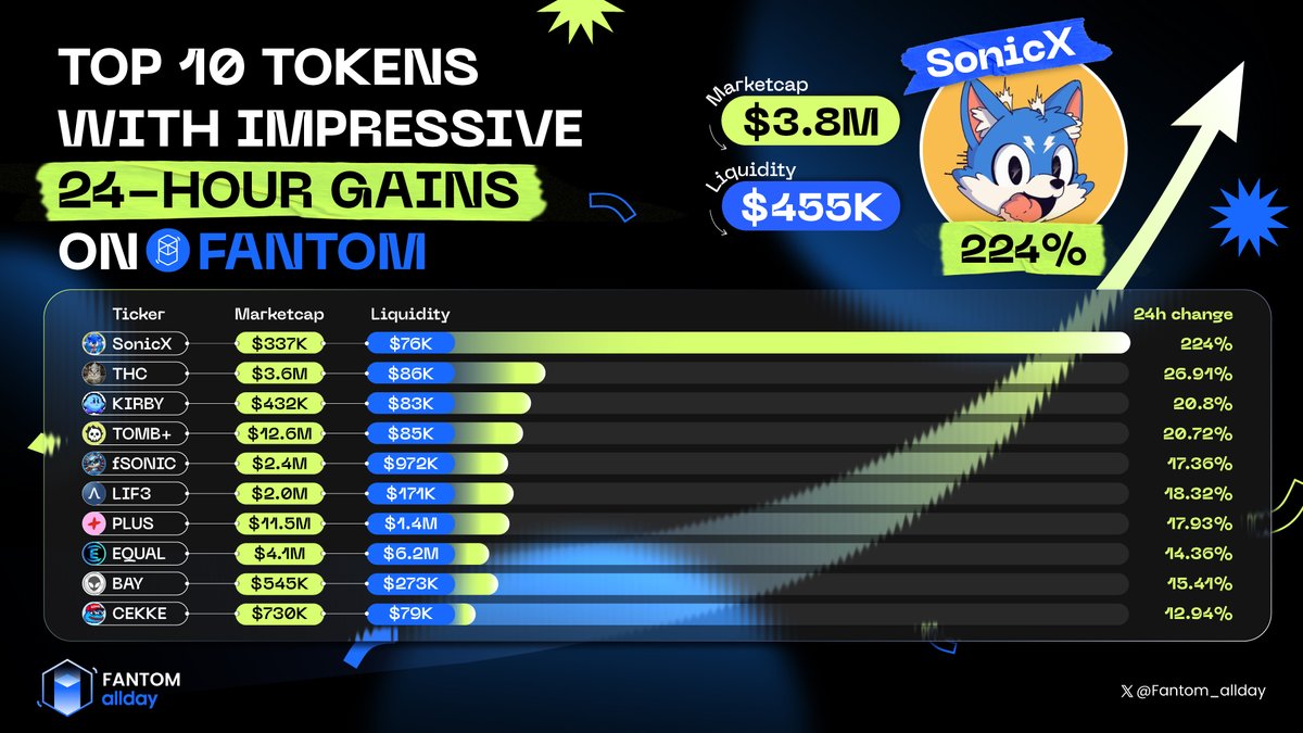 📊 TOP 🔟 TRENDING TOKEN ON BASE LAST 24H

🏅 <a href="/shibaarmstrong/">Shiba Armstrong</a> $SHIBA
🏅 <a href="/degentokenbase/">Degen 🎩</a> $DEGEN
🏅 @OggyCat_Base $OGGY
🏅 <a href="/PepeOnBase0x69/">PEPE ON BASE</a> $PEPE
🏅 <a href="/BasedBrett/">Brett</a> $BRETT
🏅 $BUILD
🏅 @aerodromefi $AERO
🏅 <a href="/USA_CTO/">USA</a> $USA
🏅 <a href="/BoomerOnBase/">BOOMER</a> $BOOMER
🏅 <a href="/pizzaverse_xyz/">PizzaVerse 🍕</a> $PIZZA

#Base_allday_