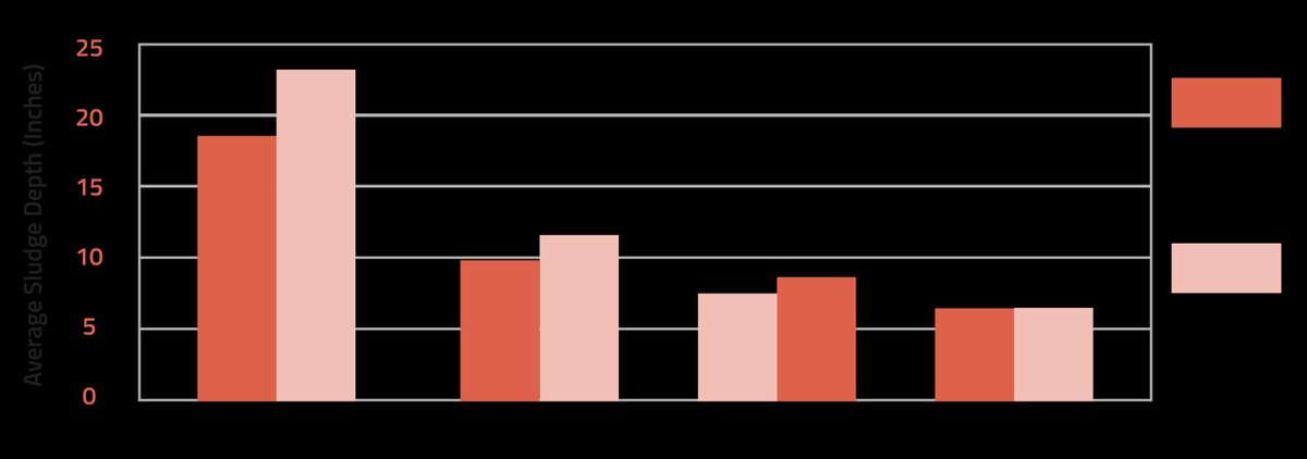 AquafixBugman's tweet image. Ever wonder how Sludge RX works? 🧪 Pleasant Hope saw a 70% sludge reduction thanks to its innovative approach. Dive into the science behind the success ➡️ buff.ly/3JtpEt8 #SludgeRX #WastewaterTech