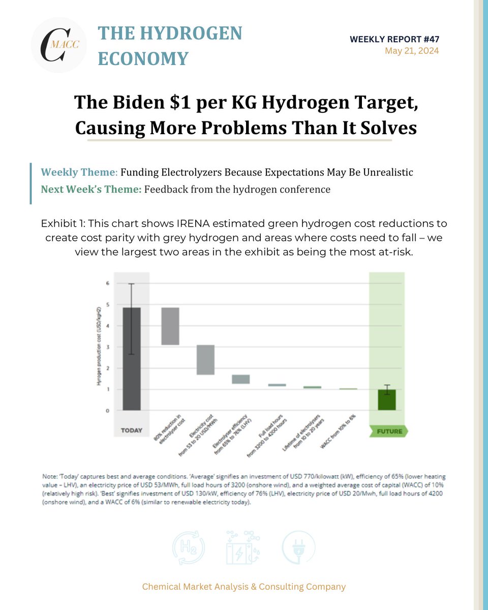 CMACCChemicals's tweet photo. The Biden $1 per KG Hydrogen Target, Causing More Problems Than It Solves | The #HydrogenEconomy No.47: https://t.co/QeylRdUCqu
 
🔍 Weekly Theme: Funding Electrolyzers Because Expectations May Be Unrealistic

#hydrogen #greenhydrogen #power #ammonia #cmacc #electrolyzers https://t.co/FwJkAosE5F