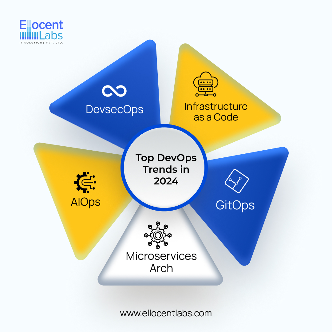 ellocent_labs's tweet photo. 📷 Stay ahead in the tech world with the Top DevOps Trends in 2024!
Embrace automation, AIops, cloud-native, and more for sustainable growth.

#DevOps #TrendsInTech #Automation #AIops #cloud #aws #programming #cloudcomputing #developer #cybersecurity #javascript #java https://t.co/1eg6Kln6iY