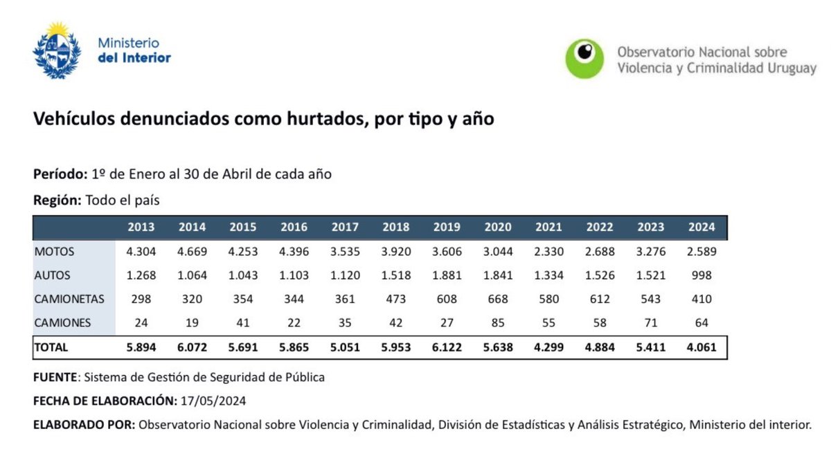 Hurto de vehículos, la cifra más baja en 10 años. Cuando afirmamos que quebramos la tendencia al alza de todos los delitos, hay un dato que confirma lo dicho. En el primer cuatrimestre de 2024 el hurto de vehículos bajó 25% con respecto al mismo período de 2023. Si lo