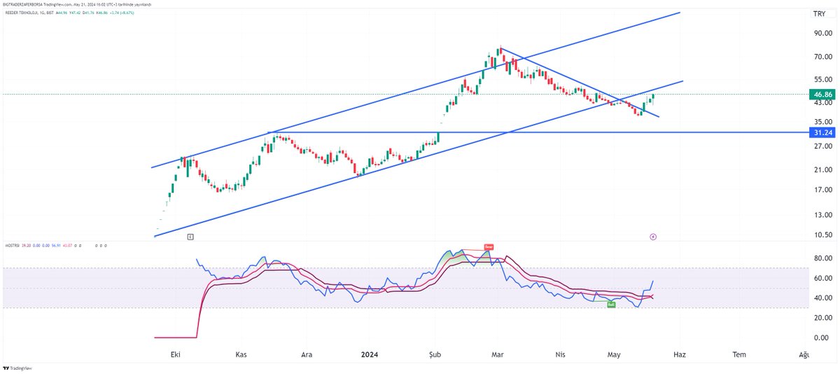 #REEDR Gene tavana gidiyor iki gözümün çiçeği 🚀🚀🚀🚀🚀