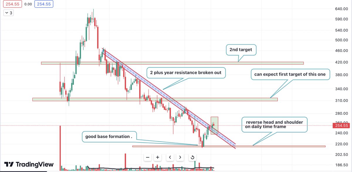 Tradewith_kd's tweet image. 🚀📈#TechnoFunda
Can you Guess this stock📊 ?

🔔 Key Metrics:
Market Cap ~7,828 Cr
PE ~98.3
ROE ~23.8%
ROCE ~23%
Price to book value ~13.2
Debt to equity ~.55
🔥 Key Insights:
~ 📈 The Company has a strong brand presence and is geographically diversified nationwide.
~ 🏆 Fitch…