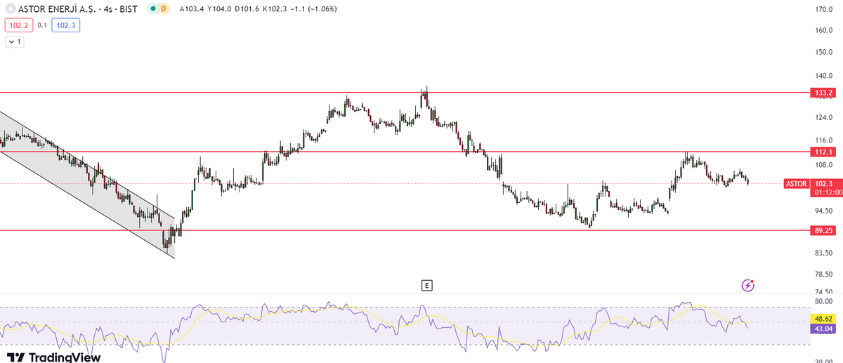 #ASTOR Düşüş eğilimi derinleşirken düşüş trend kanalımız da henüz korunmaktadır. RSI göstergesi satış yoğunluk bölgesine yönelmektedir. Düşüş ardından 89,35 destek bölgesinden tepki alırken düşüşler yavaşladı. Satış baskısı devamında 89,35 destek seviyesine kadar düşebilir