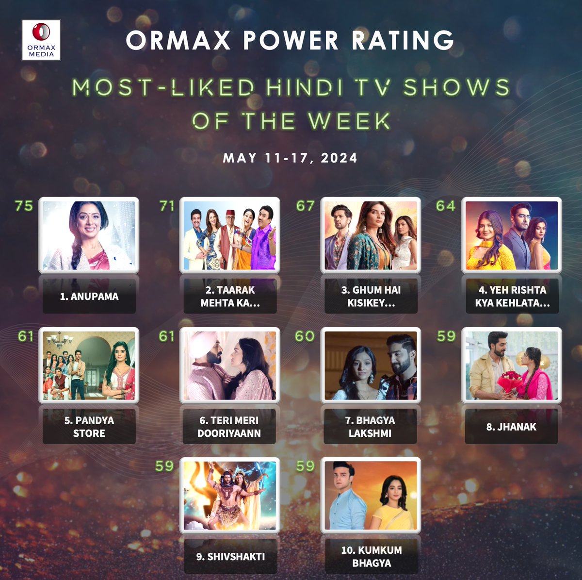 OrmaxMedia's tweet photo. Most-liked Hindi TV shows (May 11-17) based on audience engagement #OrmaxPowerRating https://t.co/qQbwjcwieE