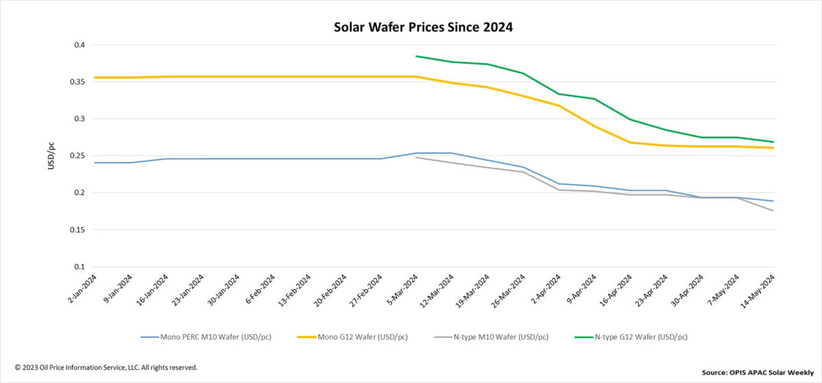 La baisse des prix des plaquettes suscite des inquiétudes sur la survie des producteurs: Dans une nouvelle mise à jour hebdomadaire pour le magazine pv, OPIS, une société de Dow Jones, note que la baisse continue… dlvr.it/T7BRxw #solarenergy #France #Énergierenouvelable