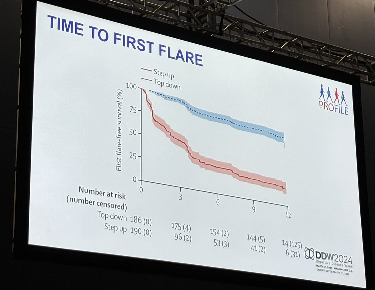 ColmanMD's tweet photo. Again, early advanced therapy more effective than IMM (regardless of biomarker profile) in @ProfileCrohn - Time to call anti-TNF therapy just “effective therapy” instead of top-down vs step-up! #DDW2024 https://t.co/AK0BVXDpLy