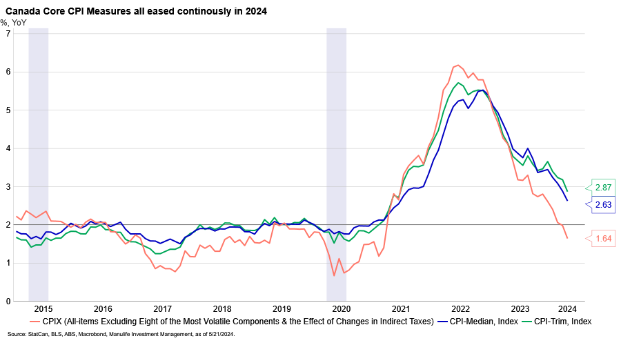 🇨🇦 April #CPI should provide enough evidence of sustained disinflation for a June cut 🇨🇦 - the U.S. early-2024 rebound did not translate to Canada and shelter inflation has started to roll-over. Most CPI categories have continued to slow, consistent with an economy in oversupply