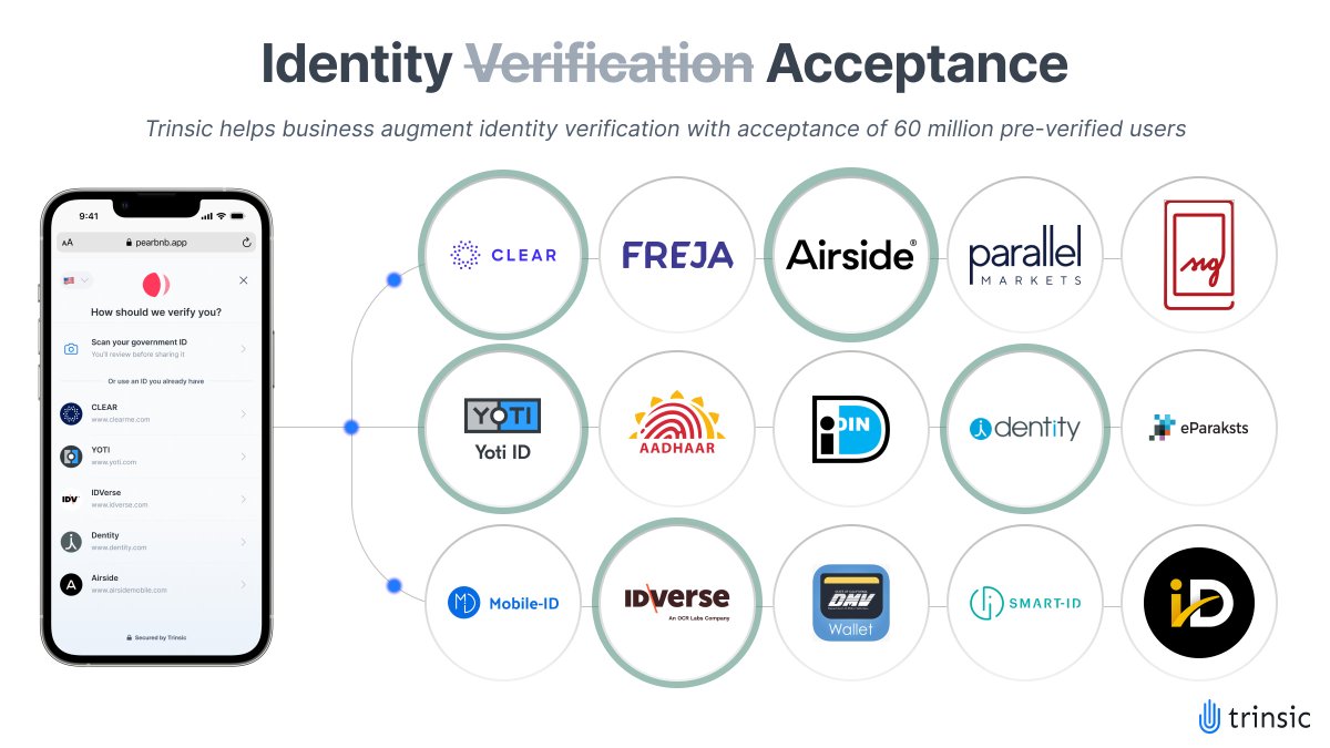 Today Trinsic is launching the first identity acceptance network in partnership with dozens of world-class identity providers including <a href="/Clear/">CLEAR</a>, <a href="/getyoti/">Yoti</a>, <a href="/enterIDVerse/">IDVerse - A LexisNexis® Risk Solutions Company</a>, <a href="/AirsideHQ/">Airside, an Entrust Company</a> an Entrust Company, and <a href="/dentityme/">Dentity</a>.

Businesses can use Trinsic to verify 60,800,000 people 10x