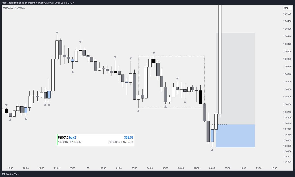 flowstate_trade's tweet image. #USDCAD 

3.4R 🔥

Po2h, scalp. News trade 

Taken with our indicator @ValhallaAlgo