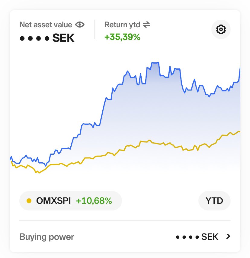 piffcap's tweet photo. @ELiInvest_ 35,39% just nu. Ofattbart https://t.co/ttzTouOd2i