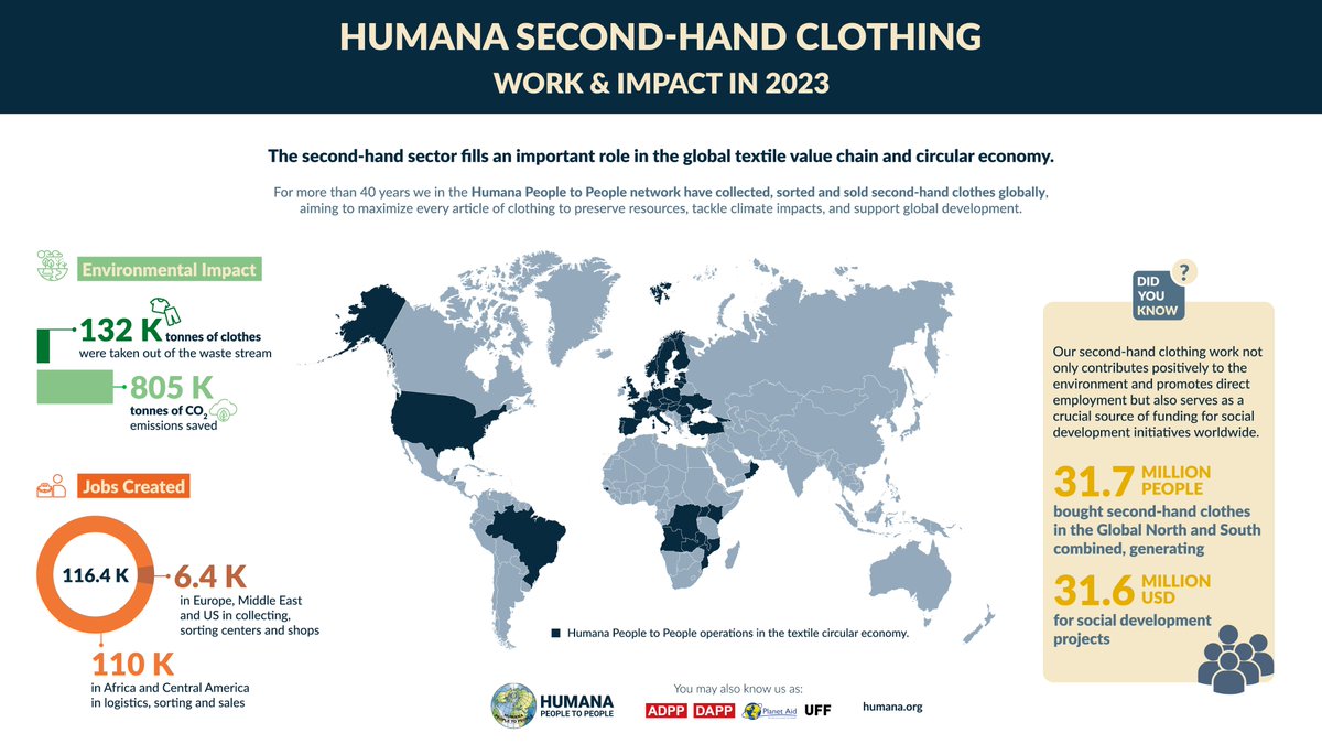 HumanaHPP's tweet image. Europe discards 6M+ tons of clothing yearly adding to the #EnvironmentalFootprint. For 40+ years @HumanaHPP tackled this by reselling #SecondhandClothes to save resources, reduce climate impact &amp;amp; undertake #DevelopmentWork across the Global South. To join: bit.ly/4boTXNV