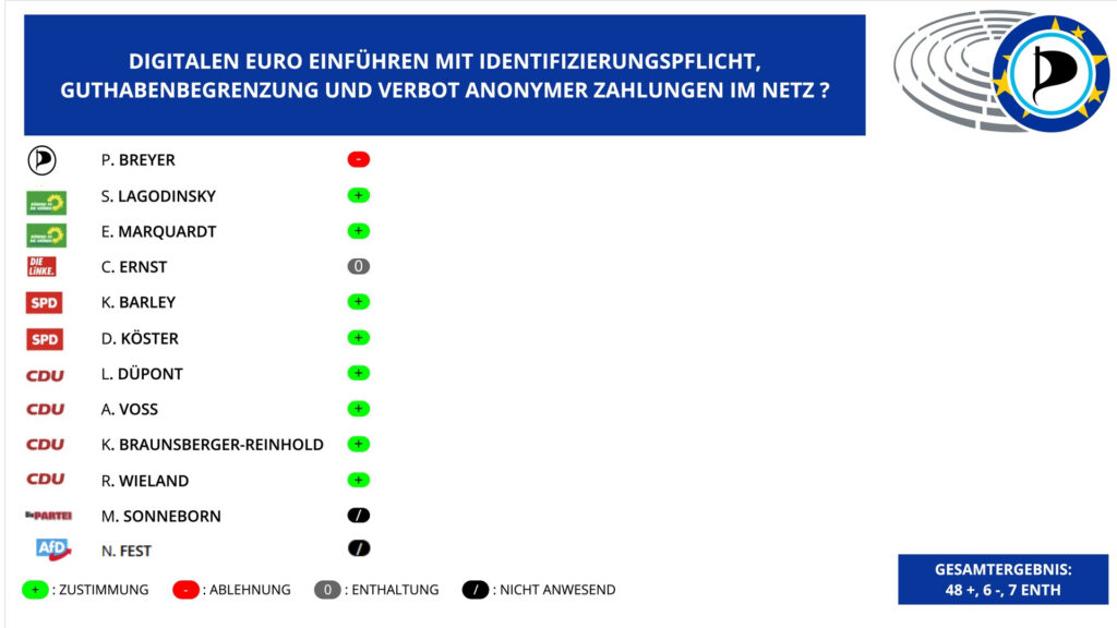 Im Februar stimmten #DieGrünen #SPD und #CDU für einen digitalen Euro mit Identifizierungspflicht, Guthabenbegrenzung und Verbot anonymer Zahlungen im Netz. Die #Linke enthielt sich, #AfD abwesend - nur wir #Piraten blieben stark!

Weitere unbequeme Abstimmungsgrafiken hat der