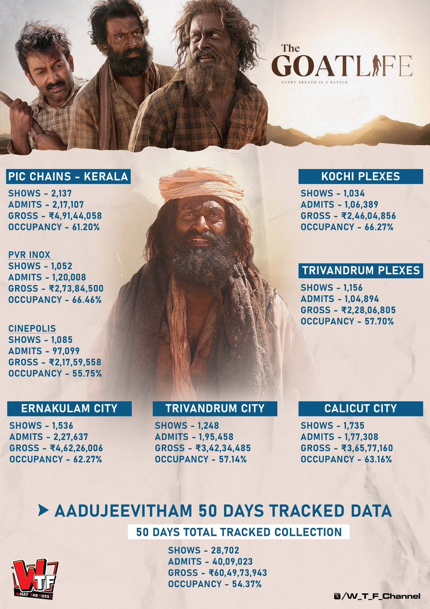 As the Blockbuster run of #Aadujeevitham comes to a close, here is the detailed breakup at the major territories in KBO based on our tracked data.! #TheGoatLife had exceptional run in all major areas and made heavy inroads in the outskirts of Kerala. #PrithvirajSukumaran