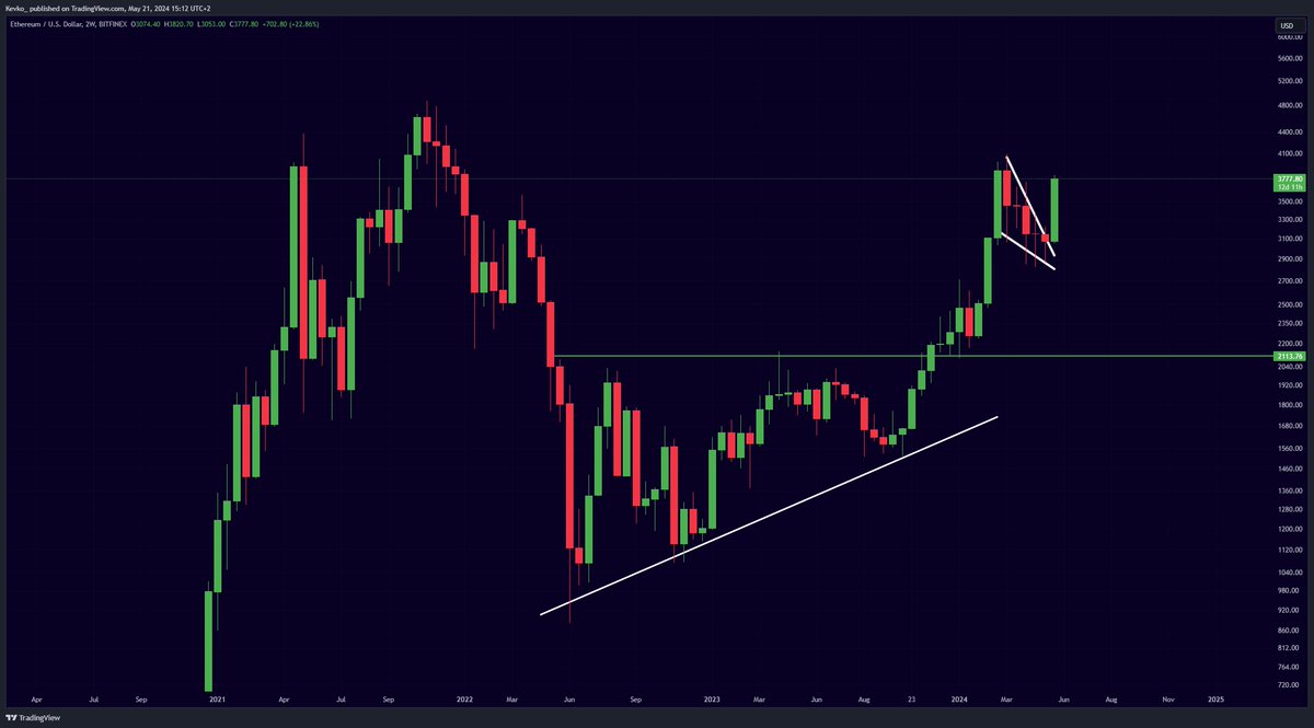 Ethereum is looking extremely bullish here