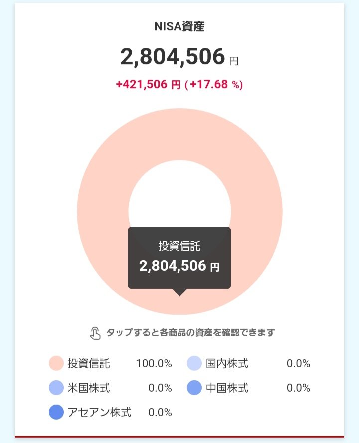 【御礼】連日連夜の米ハイテク株の続伸により、NISA枠の利益が、初めて「40万円」を超えました！ 30万達成が今月9日だったので、2週間も経たずして、次のステップへ進めました。
しかし、これに油断せず、勝って兜の緒を締め、資産形成がんばっていきましょう！