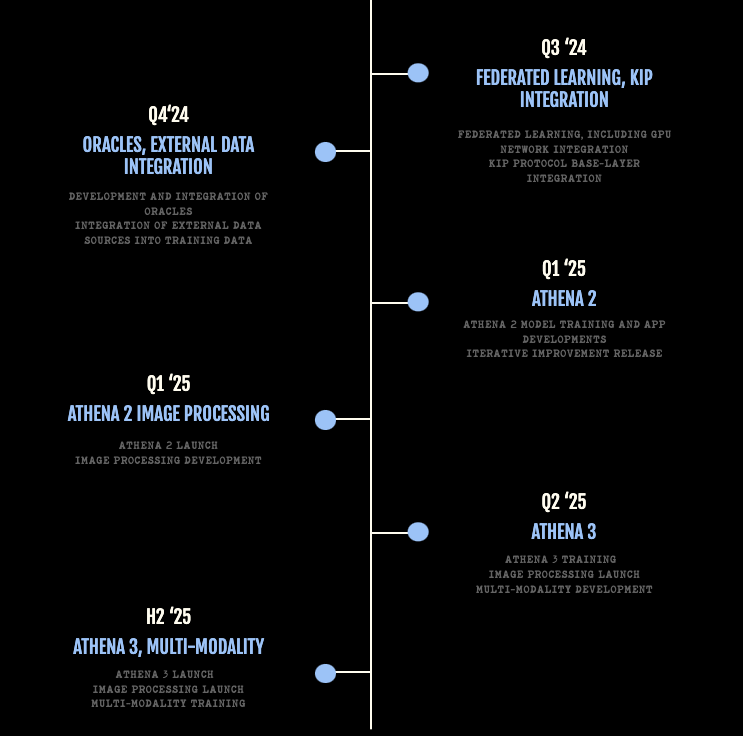 thelearningpill's tweet photo. Imagine a world where AI isn't just controlled by a handful of tech giants, but by a global community of developers, researchers, and enthusiasts like us.

That's precisely what @devolvedai $AGC is aiming for - democratizing AI and making it accessible to all, not just the big shots.

Let's dive in deeper and see what it is about!

1️⃣ Overview of DevolvedAI

Devolved AI is taking a bold step towards decentralizing the future of AI development.

A cutting-edge, fair-launched Layer-1 blockchain fostering global participation in building AI models, dApps, and an advanced LLM called Athena.

AI development is no longer limited to tech giants.

$AGC is democratizing the process, accessible to developers, researchers, and enthusiasts worldwide.

Imagine being part of a decentralized community, collaborating and contributing to creating groundbreaking AI models and apps

$AGC has the potential to revolutionise many sectors!

Let’s take medical science for example:

- Accelerate drug discovery,
- Personalize treatments,
- Improve diagnostics,
- Streamlines clinical trials, & others

Other sectors incl. Education, RWA, GPU miners, Gamers etc.

2️⃣ Products

❇️ Argochain
Argochain is a custom Layer-1 blockchain built on Substrate. Designed to comply with EU AI regulations, it offers flexibility, interoperability, and scalability.

It's a decentralized AI playground that's future-proof and always evolving.

❇️ Athena
The real ⭐ of the show - Athena. No, not the Greek goddess, but Devolved AI's very own Large Language Model (LLM).

This AI powerhouse is gonna be the brains behind all the magic, enabling developers to build mind-blowing dApps and push the boundaries of AI.

3️⃣ Tokenomics
Devolved AI has a max supply of 100 million $AGC tokens

▶️ 21 million set aside for PoS rewards
▶️ 25 million for PoV rewards

Gotta keep those validators and value-creators happy and incentivized, right?

Here's where it gets really interesting, though - they've introduced CommUnities.

They're self-governing groups focused on specific interests, all running on the Substrate Democracy Pallet.

4️⃣ Team

And let's not forget about the team behind this madness!

We're talking over 35 years of combined crypto experience, 20+ full-time devs, and a track record of supporting over 200 projects and startups.

These folks ain't playing around!

5️⃣ Roadmap

As for the roadmap, these guys have some seriously ambitious plans. We're talking:

▪ Athena LLM launch
▪ DID integration
▪ Oracles and external data integration
▪ Federated Learning
▪ Athena 2 and 3 with image processing and multi-modality capabilities

So, there you have it, fam - @devolvedai  is bringing the power of decentralized AI to the masses, one blockchain at a time.

Get ready to strap in and hold on tight because this ride will be a wild, AI-fueled adventure!

What are your thoughts on $AGC?

Tagging $AGC supporters ⤵

@therealargonate
@AltPartisan
@tombheads
@wauwda
@fitforcrypto_
@wacy_time1
@xgremlin
@Paul250889
@themarcojo
@TomNifty
@cryptocrypti1
@thehiddenmaze
@RuggedWojak
@Degen_Hardy

Thanks for reading till the end!

I will be diving deeper and sharing more alpha along the way!

So don't be the one who misses out @thelearningpill

Like/RT and bookmark it for future reference! ❤️ 🔃 🔖
