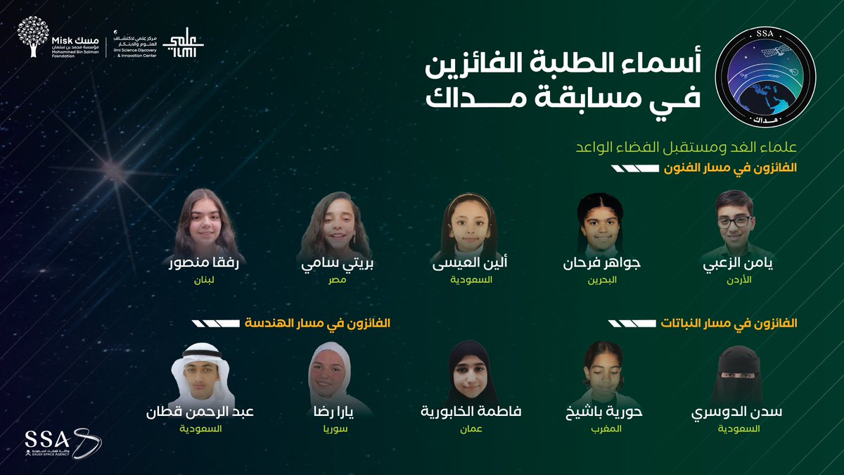 نبارك للطلبة الفائزين في مسابقة #الفضاء_مداك والتي أقامتها وكالة الفضاء السعودية بالتعاون مع مؤسسة محمد بن سلمان "مسك" ومركز علمي لاكتشاف العلوم والابتكار أحد الجهات التابعة لـ #مؤسسة_مسك؛ فبين الإبداع والابتكار لمعوا في سماء الأفكار، وانطلقوا روادًا ملهمين لرسم معالم المستقبل
