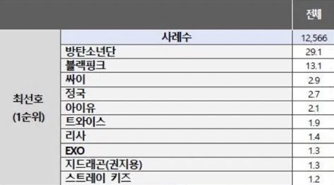 According to the Overseas Korean Wave Status Survey conducted by the Korean Ministry of Culture, Sports and Tourism, BTS remains at the top as the No 1 Most Popular Korean/Kpop Artist Globally in 2024, despite their ongoing group break 🔥! Jungkook also made the list at No 4 🥳.