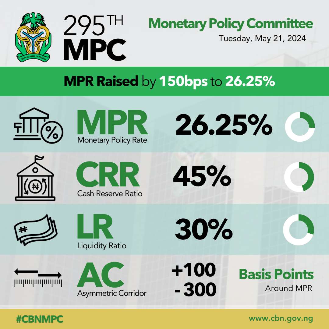 #CBNMPC raises MPR by 150bps from 24.75% to 26.25%