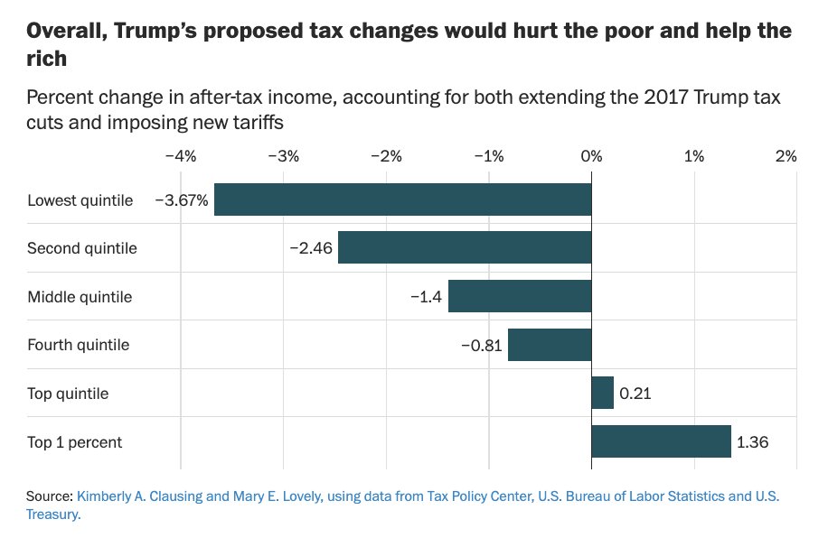 crampell's tweet photo. Trump's tax agenda would *raise* taxes on the poor &amp; middle class, cut them for the wealthy.
Why is this not a bigger story?
https://t.co/5sTOYHnSAH https://t.co/g5F4EF346P