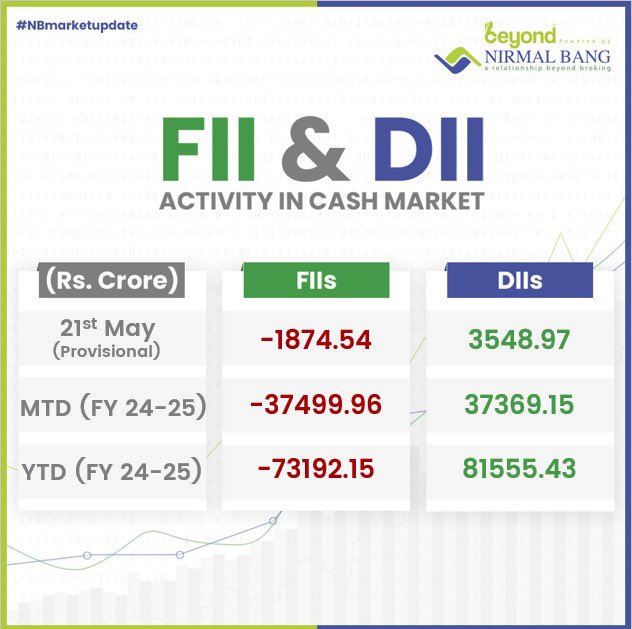 Date: 21 May 2024
FII and DII Activity in the Cash Market

Disclaimer: bit.ly/2UCAuBV

#NirmalBang #NBMarketUpdate #MarketsAtClose #FIIs #DIIs #Nifty50 #NiftyBank #Nifty #BSEIndia #stockmarket #StockMarketindia #NiftyBank #Optionbuying #Midcap #Smallcap #SEBI