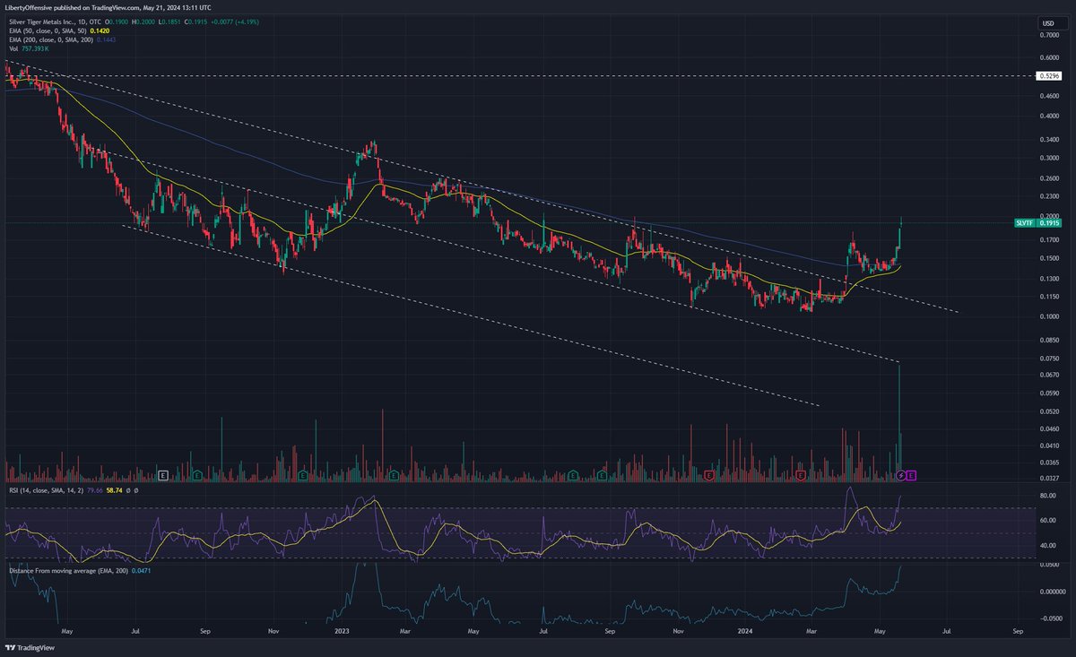 LibertyOffense's tweet photo. A little more insight into that daily candle?
#silver
Silver Tiger $SLVTF https://t.co/b3rCbFes7z