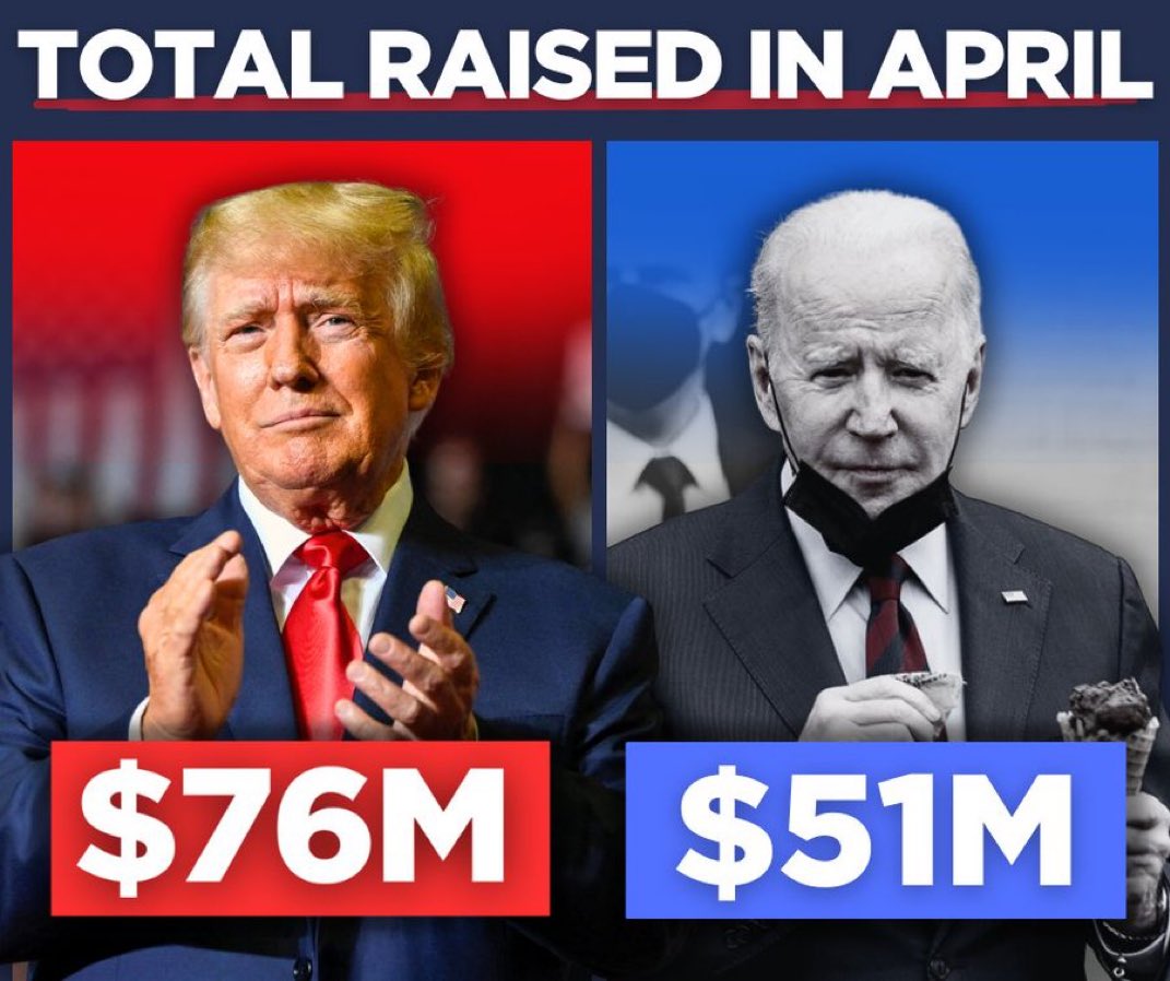 NEW- President Donald Trump and the Republican Party took in $76 million in April, outraising Joe Biden and the Democratic National Committee, who raised only $51 million