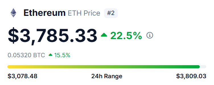 I won't be surprised to see Ethereum above $10,000 in the coming few months...