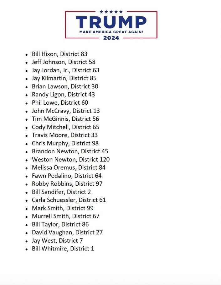 GeneChurch_'s tweet photo. Trump has issued his South Carolina endorsements. 

Donald Trump is not supporting conservatism or anti-establishment candidates. 

The dirty secret is that Trump froze out all South Carolina Freedom Caucus members. The only conservatives in South Carolina have been kneecapped by the Trump endorsement machine. 

State Freedom Caucus leaders Adam Morgan and Spencer Jones, both running for US House, in CD4 and CD3, were endorsed against. 

Many of the endorsements were suggested by establishment hacks like Gov McMasters and US House Speaker Mike Johnson.

Thanks @bigredmatt1011 and @TheLightTheWay1