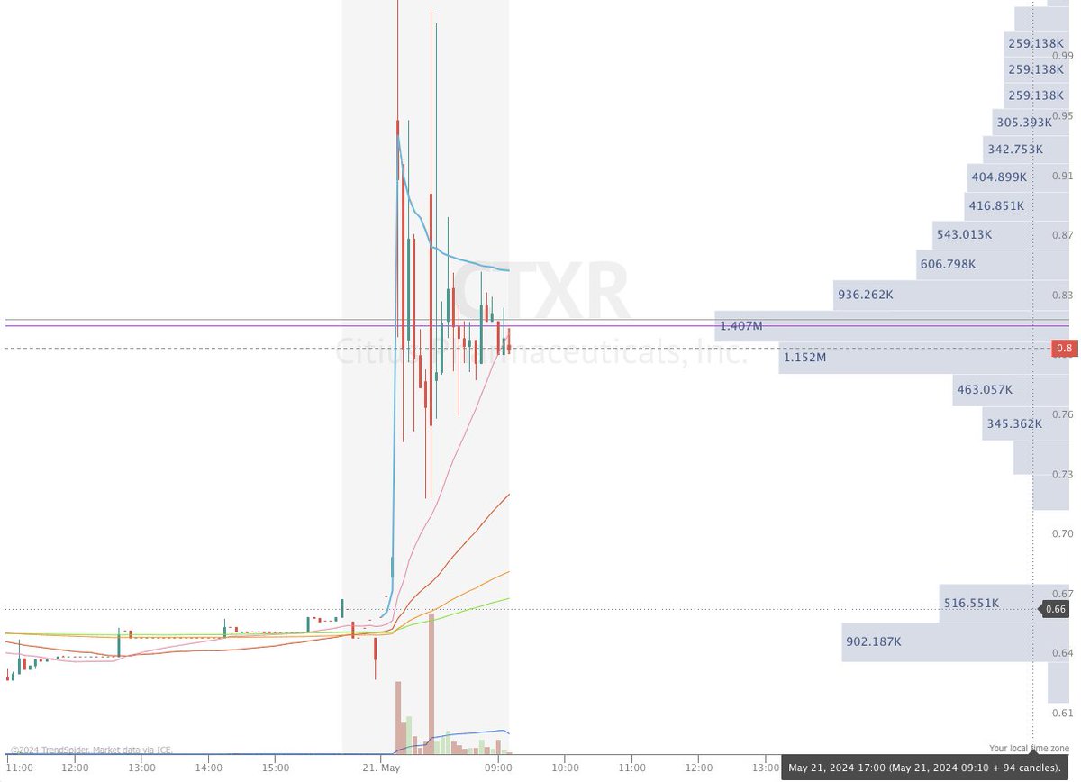 $CTXR forming a nice wedge on the 5 minute. Looking for a breakout if it can get back up above $0.85. COMMUNICATED - DISCLAIMER: tinyurl.com/WF-Disclaimer-…