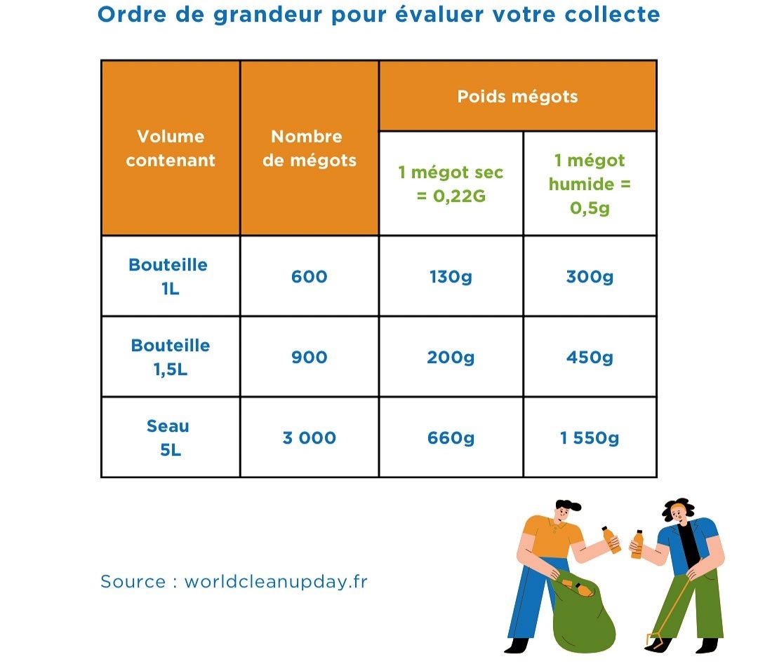 teamriverclean2's tweet photo. Pour le ramassage des mégots de cigarettes.
#megots #cigarettes #ramassage #teamriverclean82 #pollution https://t.co/Rq3ttkT6Hr