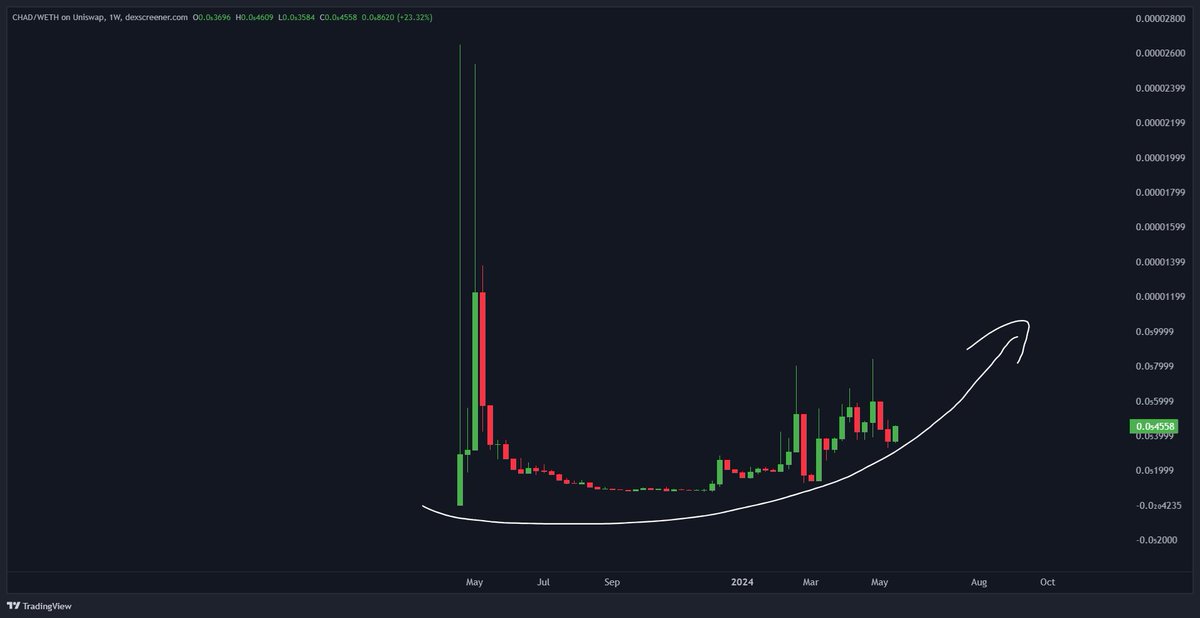 cryptorover's tweet photo. After the crazy hyped launch $CHAD had, it now is back on the track upward.

All weak hands are out, I am holding and this thing looks bullish asf.

X account: @ChadFrog_Coin
CA: 0x9e22B4f836a461ddC7765E5fAd693688e76E6069 https://t.co/YkdnRnPXmb