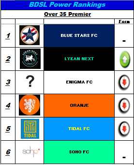 BDSLRumors's tweet photo. Power Rankings - Over 35 Premier

@LykanNextFC turning some heads with a debut over a quality Oranje side (who won't provide its stats, shame! shame! shame!) https://t.co/YgDj898C56