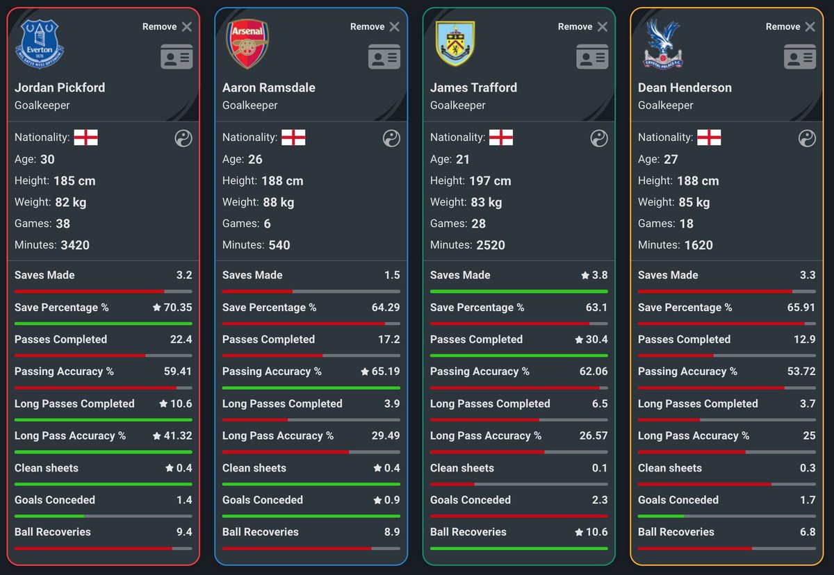 COMPARED: Jordan Pickford vs. Aaron Ramsdale vs. James Trafford vs. Dean Henderson per 90 in the 2023/24 Premier League. Pick three goalkeepers for the plane. ✈️ #ThreeLions | #EURO2024