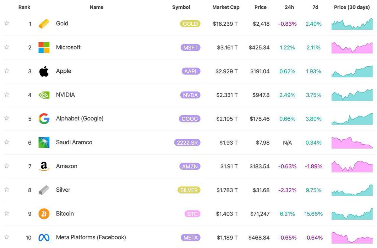CRYPTO_JOKKER's tweet photo. 🪙 Bitcoin has the 9th largest market capitalization of any global asset!  😎

🔹 Ethereum is in 26th place so far.

When bitcoin's price is $111,000, it will enter the top 5.

Put up lights to make it happen faster) 🔥 https://t.co/vzIzfzrcoq