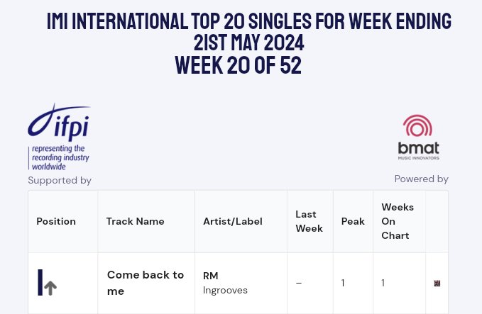 COME BACK TO ME debuts on #1 IMI International Singles Charts!! OMGGGG ARMYSS Y'ALL DID IT! 😭😭😭 — it's Namjoon's first song to do this