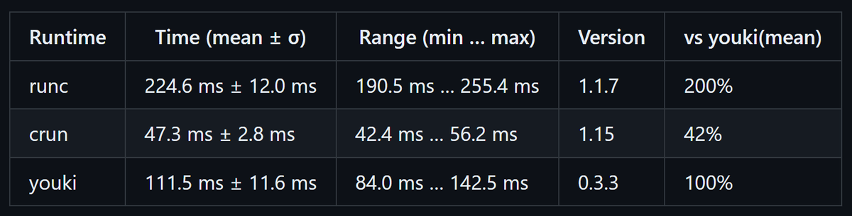 crun is probably rocket🚀
It's been a while since I took a benchmark among OCI runtimes. It'd be beneficial to use bpftool to find out the difference between crun and youki 🧐