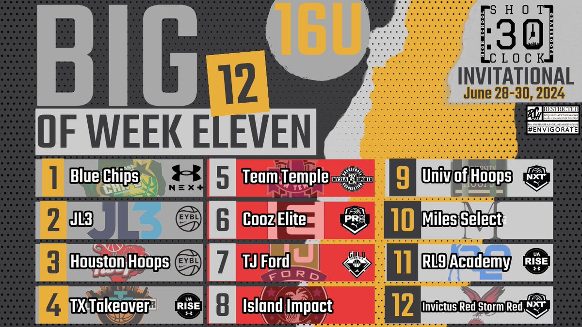 16U National <a href="/MilesSelect/">Miles Select</a> continues to trend up! Been moved into the number 10 spot in Houston! We have been invited to the Shot Clock Invitational to show the city that we really top 5! Stay locked stay hungry stay relentless young kings! 🤫💪🏾💨🔥
#Independent #AllGasNoBreaks