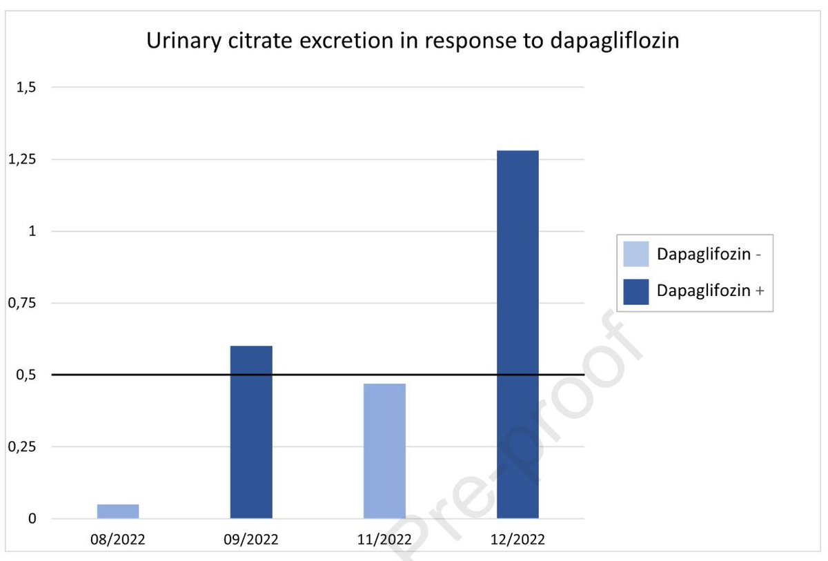 SGLT2 Inhibitor Use for Treatment of Hypocitraturia in a Distal Renal Tubular Acidosis buff.ly/4bGqq20