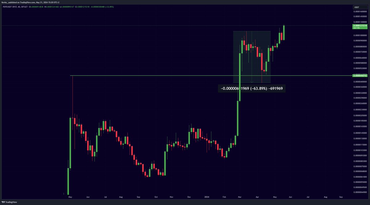 $PEPE is a beast that will not stop pumping this cycle. $PEPE is the $DOGE of last cycle.