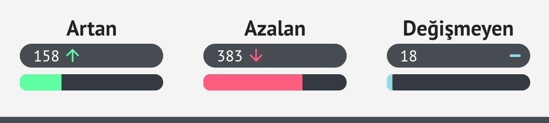 Endeks şuan %2 artıda.#xu100
Artan hisse 158
Düşen hisse 383 
Endekse ayak uyduran hisse sayısı 30 
Mesajımız bu kadar !