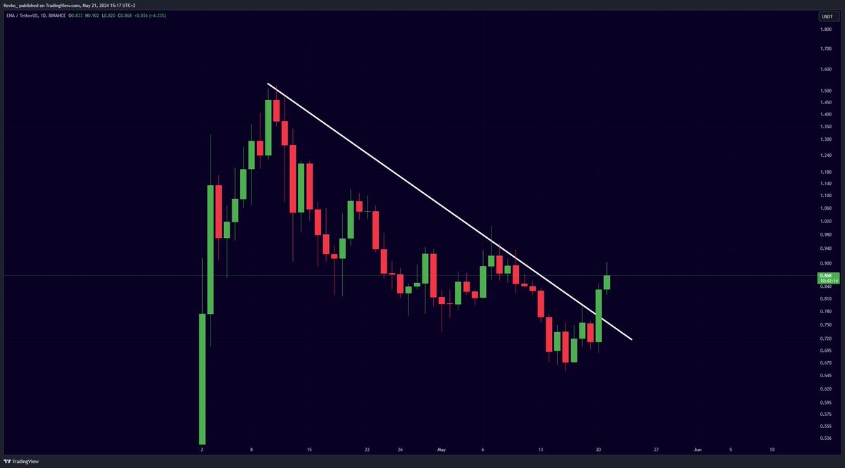 $ENA is looking extremely bullish with this breakout. I personally bought a lot more worth of this coin. New ATHs will be imminent.