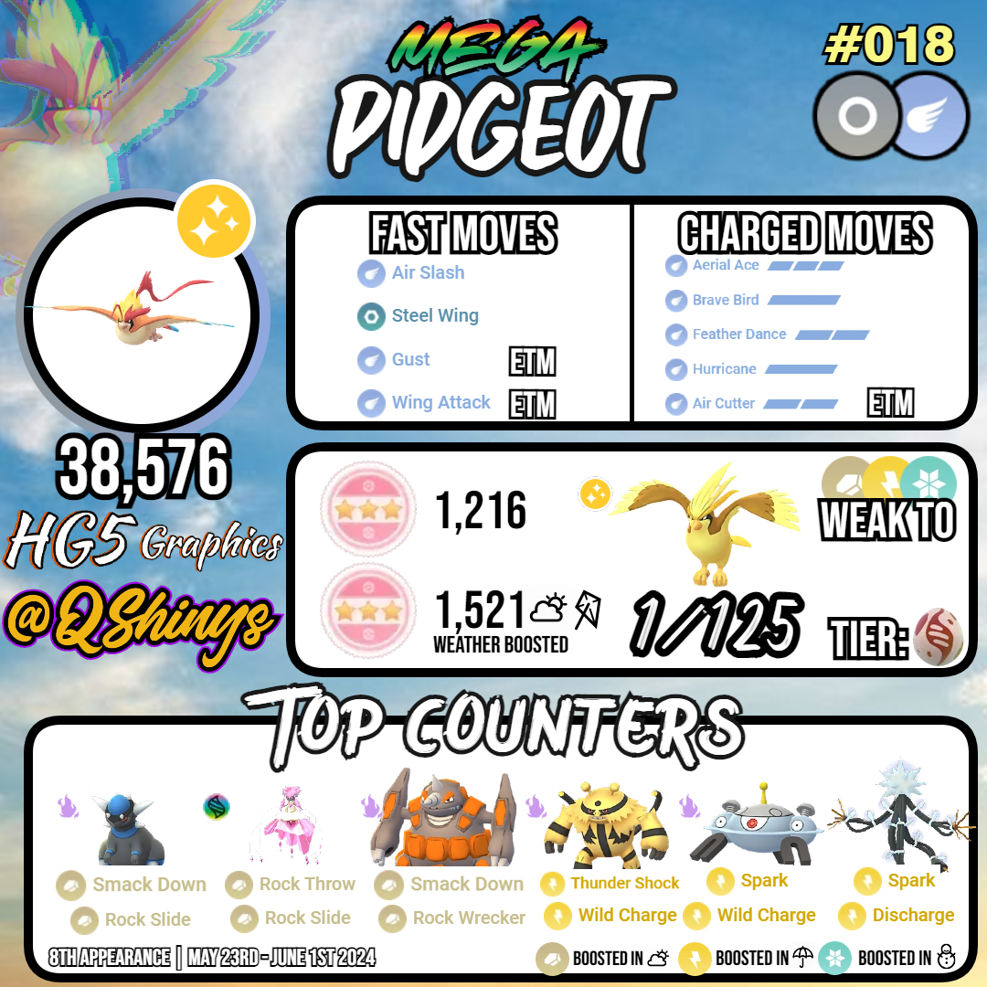 Mega Pidgeot returns to Mega Raids from May 23rd (10am LT) to June 1st (10am LT).

✨ Shiny Pidgeot available!
🥲 This is the LAST Mega Raid boss of 'World of Wonder'.
⚔️  Pidgeot is useful in Great/Ultra League! 

#PokemonGO | #HG5Graphics x @Qshinys