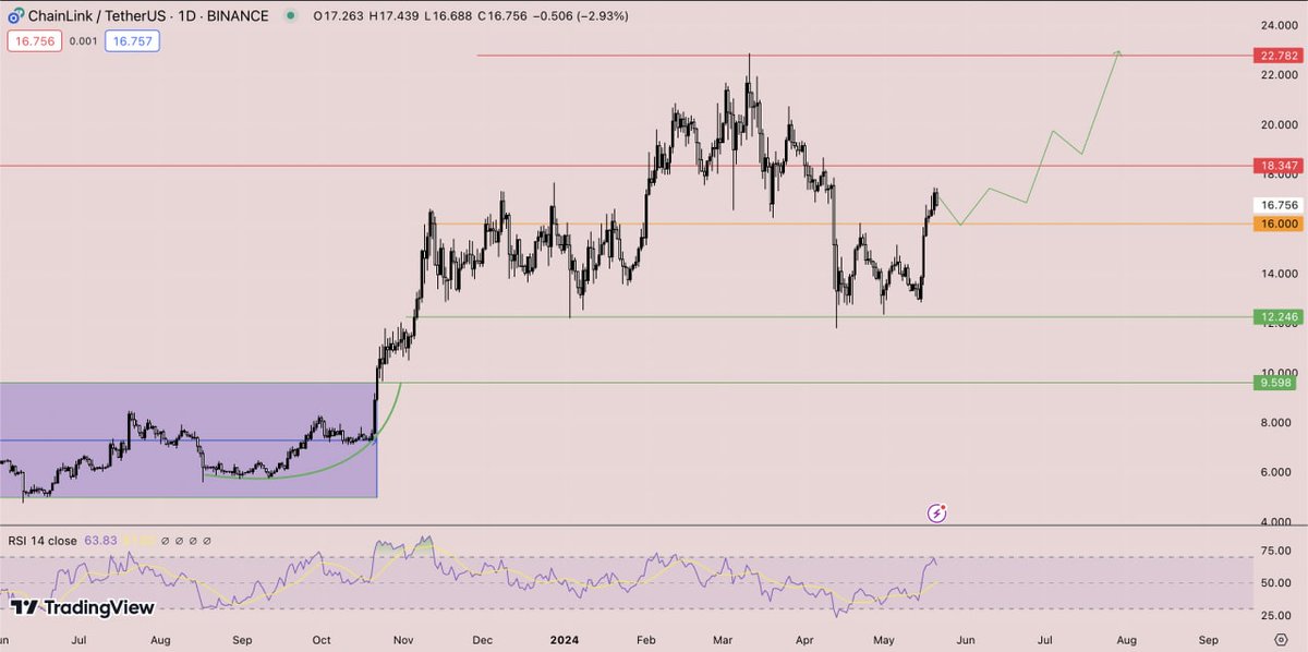 $LINK | $USDT Was expecting longer side ways but $BTC went nuts and #ETH ETFs approval is likely to happen very soon. Market sentiment has turned bullish would expect #LINK to crush yearly ATH soon🤝