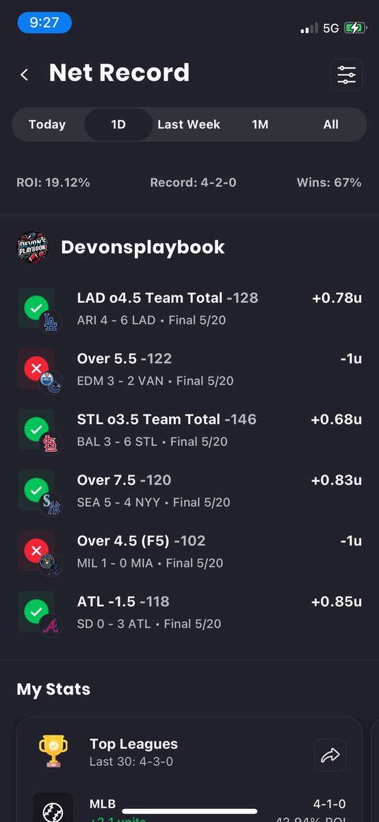 devonsplaybook's tweet image. BOOM!! 4-2 night for +1.15 Units! 

Tonight’s picks will be out in a bit! Let’s run it back! 

#gamblingX #MLB #NHL