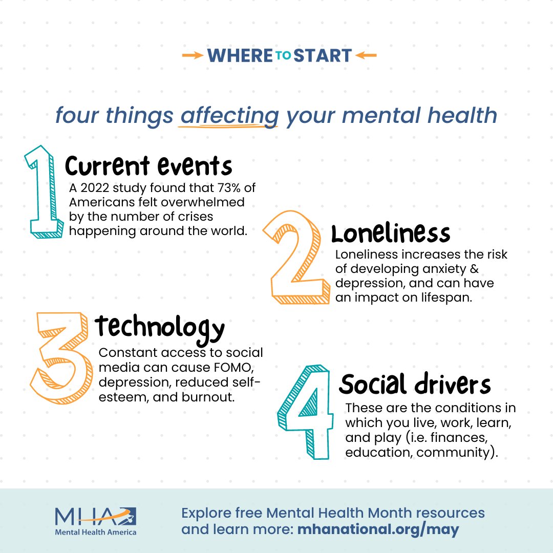 Current events, loneliness, technology, and social drivers are the top four things affecting everyone’s mental health today. This #MentalHealthMonth, we encourage you to check out MHA’s free mental health resources to help you improve your mental health.