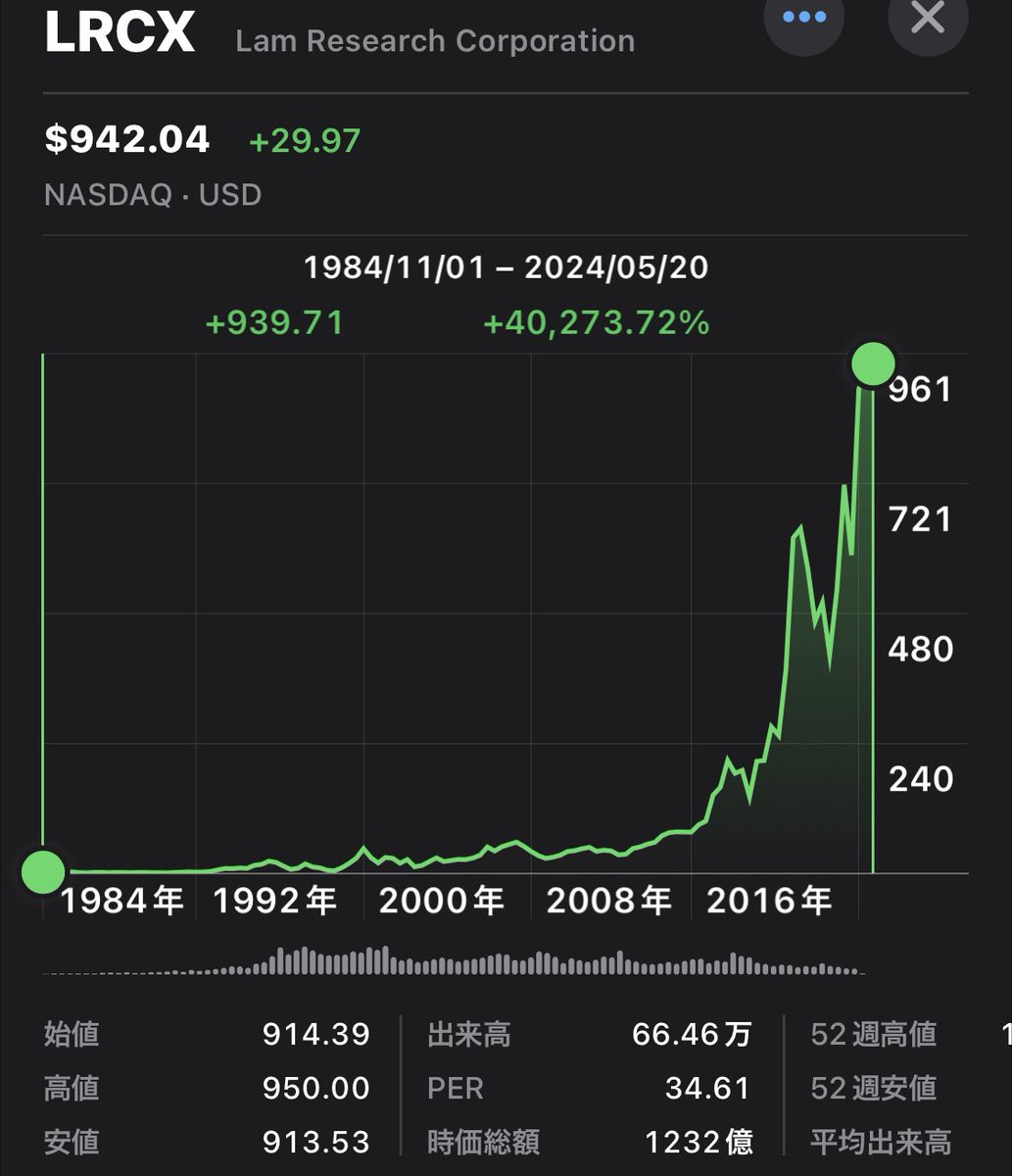 ラムリサーチ(Lam Research $LRCX)は株式分割で10分割するのか。すごい。 気が付けば1,000ドル近くにまで値上がりしていました。それは分割しますね。  しない会社もありますが。 以前は保有していましたが売却しました。 株主の方、おめでとうございます。