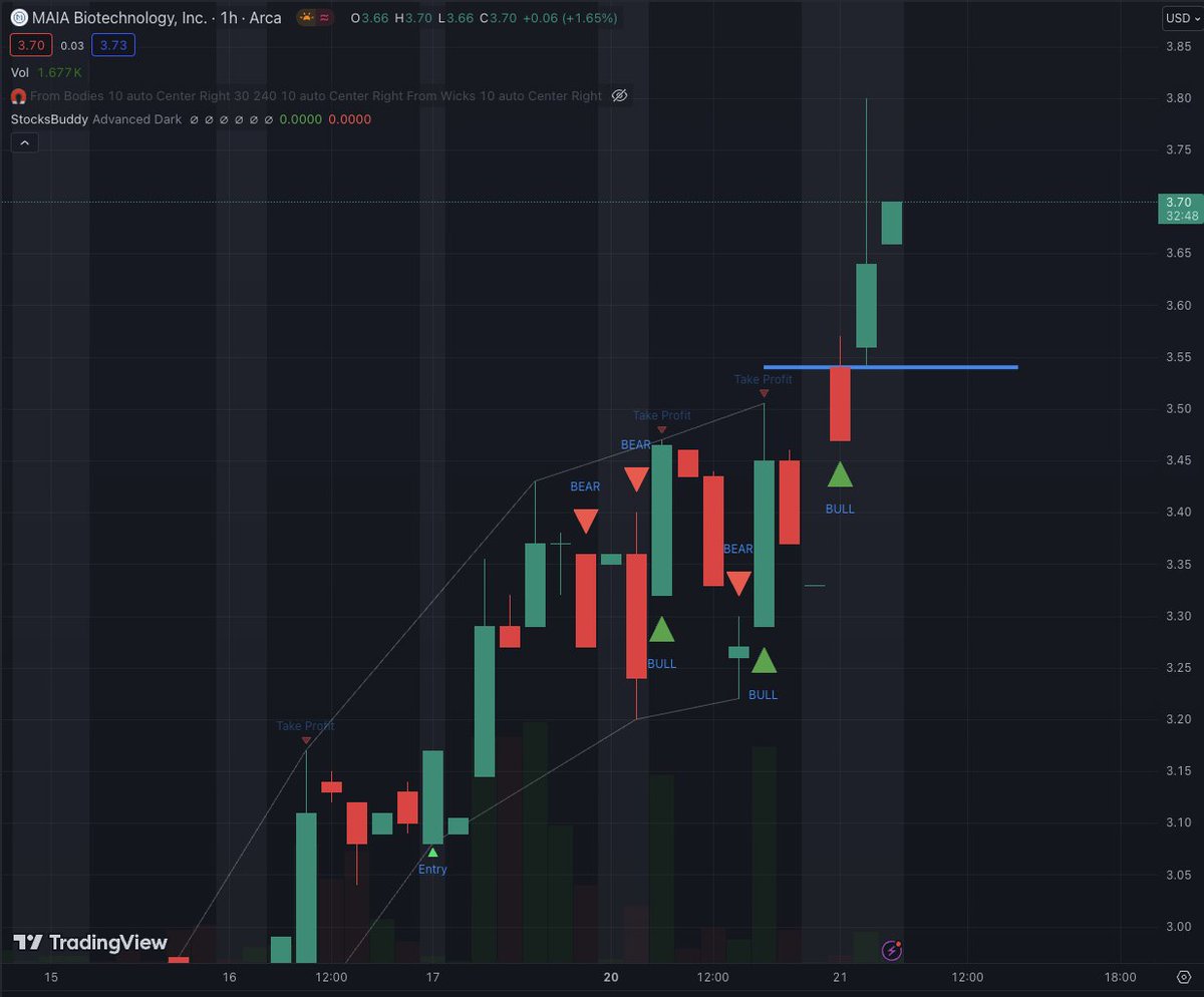 Posted about $MAIA earlier today and it's holding the support level of $3.6 nicely. Next target is $4.10 COMMUNICATED - DISCLAIMER: tinyurl.com/WF-Disclaimer-…