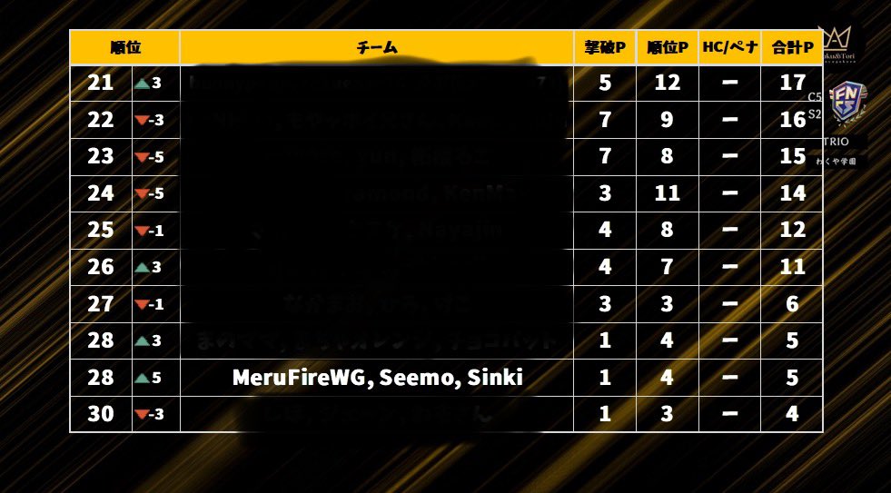 MelFireWG's tweet photo. ワットリの結果です〜‼️
まぁ結果はね、、、ちょっと悔しい形にはなったけど、、、
超楽しかった🤩🎉
初のワットリ参加して色々経験出来たし、今シーズンは充実しました😳
次もっと頑張るぞ👍

わくや学園&amp;フレンドには本当に感謝です🙏
皆様お疲れ様でした‼️

#わくや学園
#ワットリ https://t.co/Z1mKn1IpfC